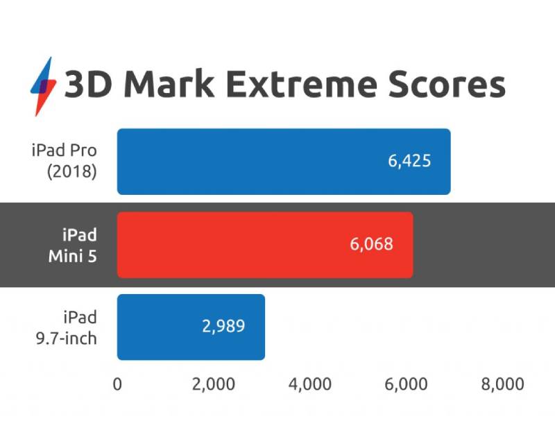 hieu-suat-ipad-mini-5-3dmark