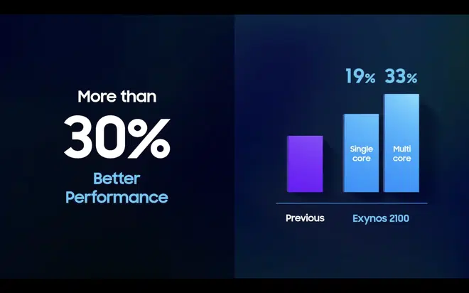 Hiệu năng của Exynos 2100 được cải thiện đáng kể