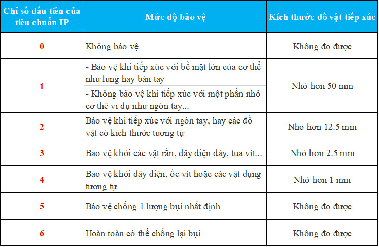 Chỉ số thứ nhất của tiêu chuẩn IP
