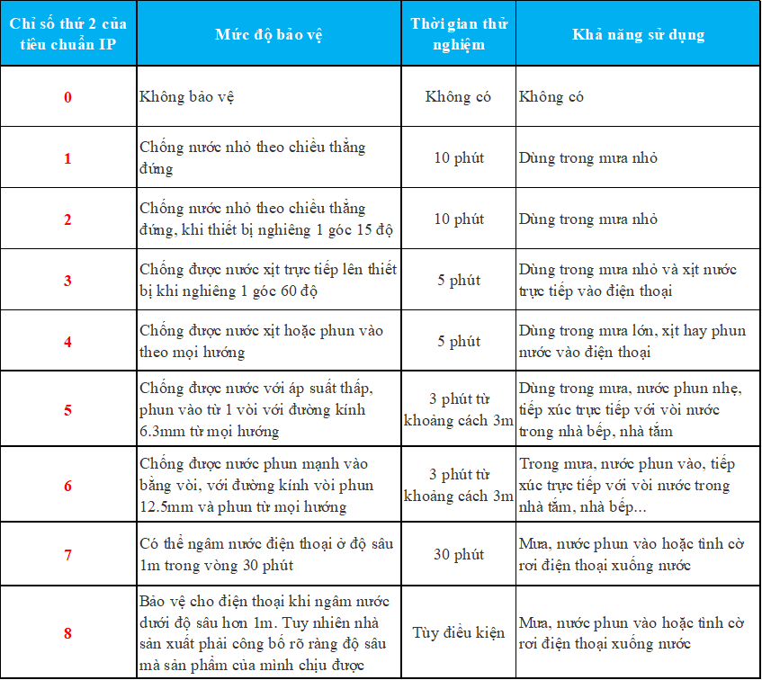 Ý nghĩa chỉ số kháng nước điện thoại