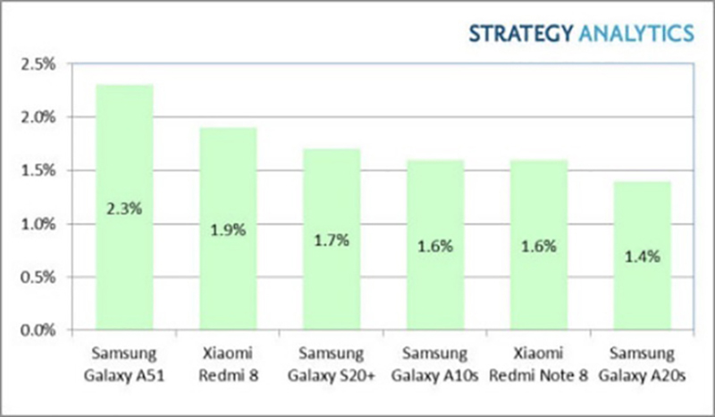 top-6-smartphone-android-ban-chay-nhat-quy-1-2020