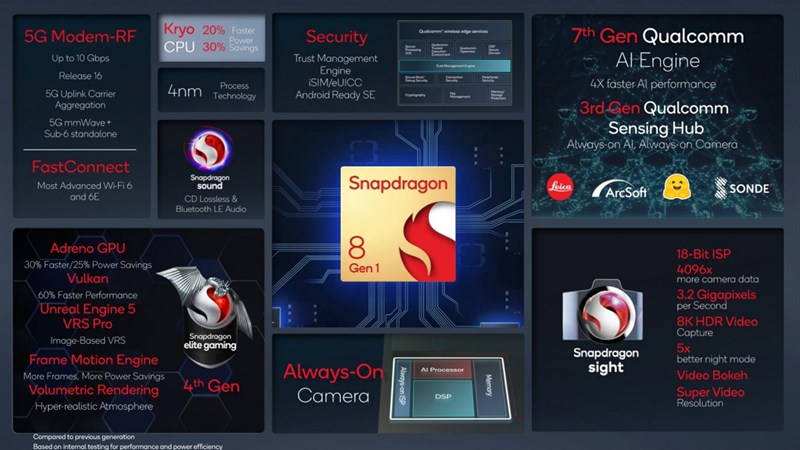 tông quan về snapdragon 8 gen 1