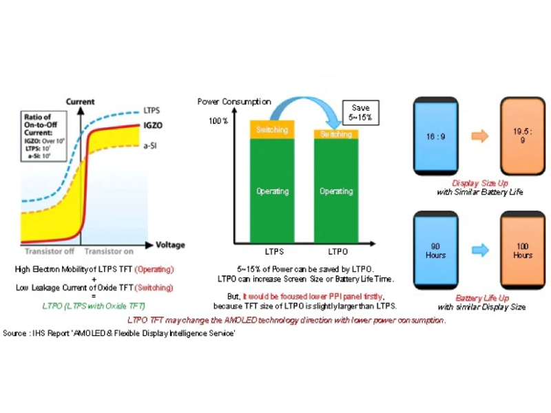 Ứng dụng công nghệ màn hình mới trên những mẫu smartphone tương lai