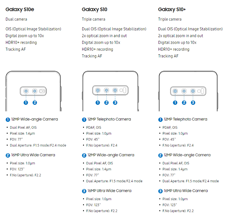 So sánh về máy ảnh sau – Galaxy S10e, S10 và S10+