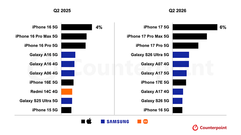 apple-top-1-top-3-toan-cau-iphone-17-thuong-sieu-chay.png (65 KB)