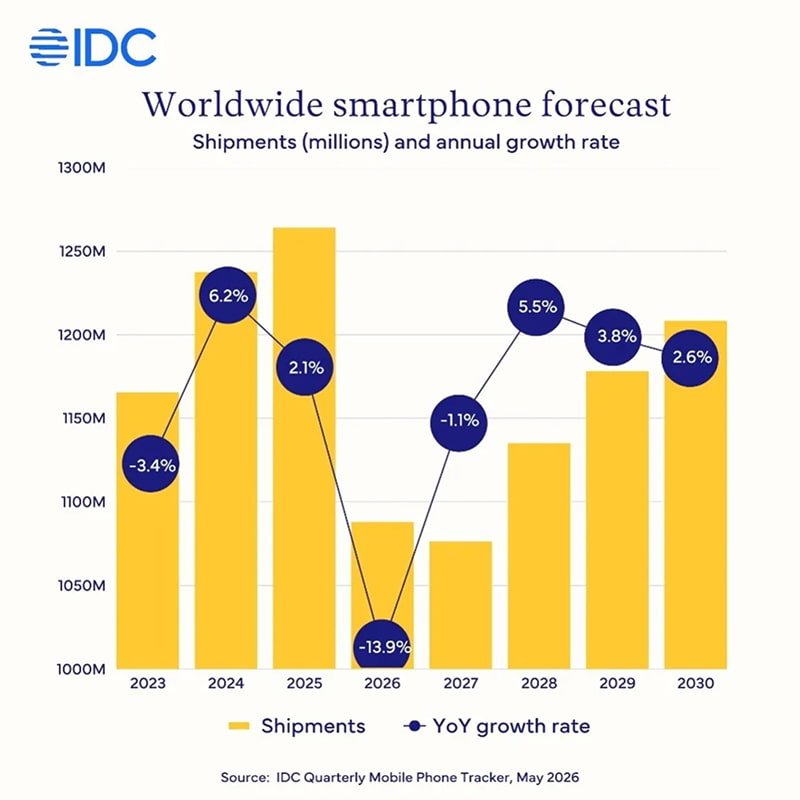 idc-du-bao-doanh-so-smartphone-giam.jpg (67 KB)