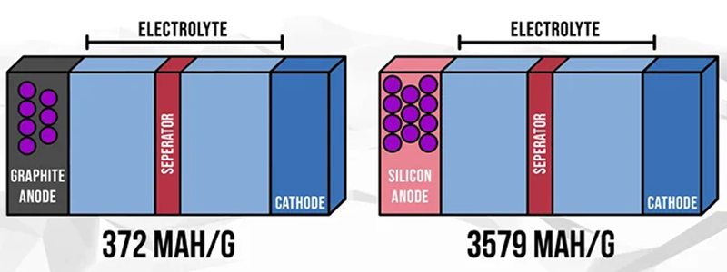 silicon-giup-luu-tru-ion-lithium-gap-10-lan-so-voi-than-chi-thong-thuong.png (137 KB)